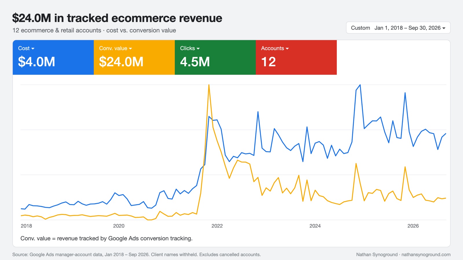 Google Ads dashboard for 12 ecommerce and retail accounts: $4.0M cost and $24.0M tracked conversion value