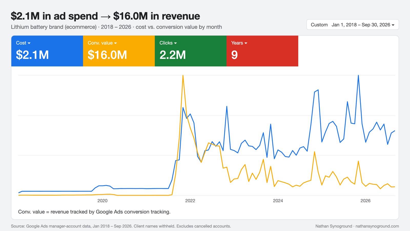 Google Ads dashboard for a lithium battery brand: $2.1M cost and $16.0M tracked conversion value, 2018 to 2026