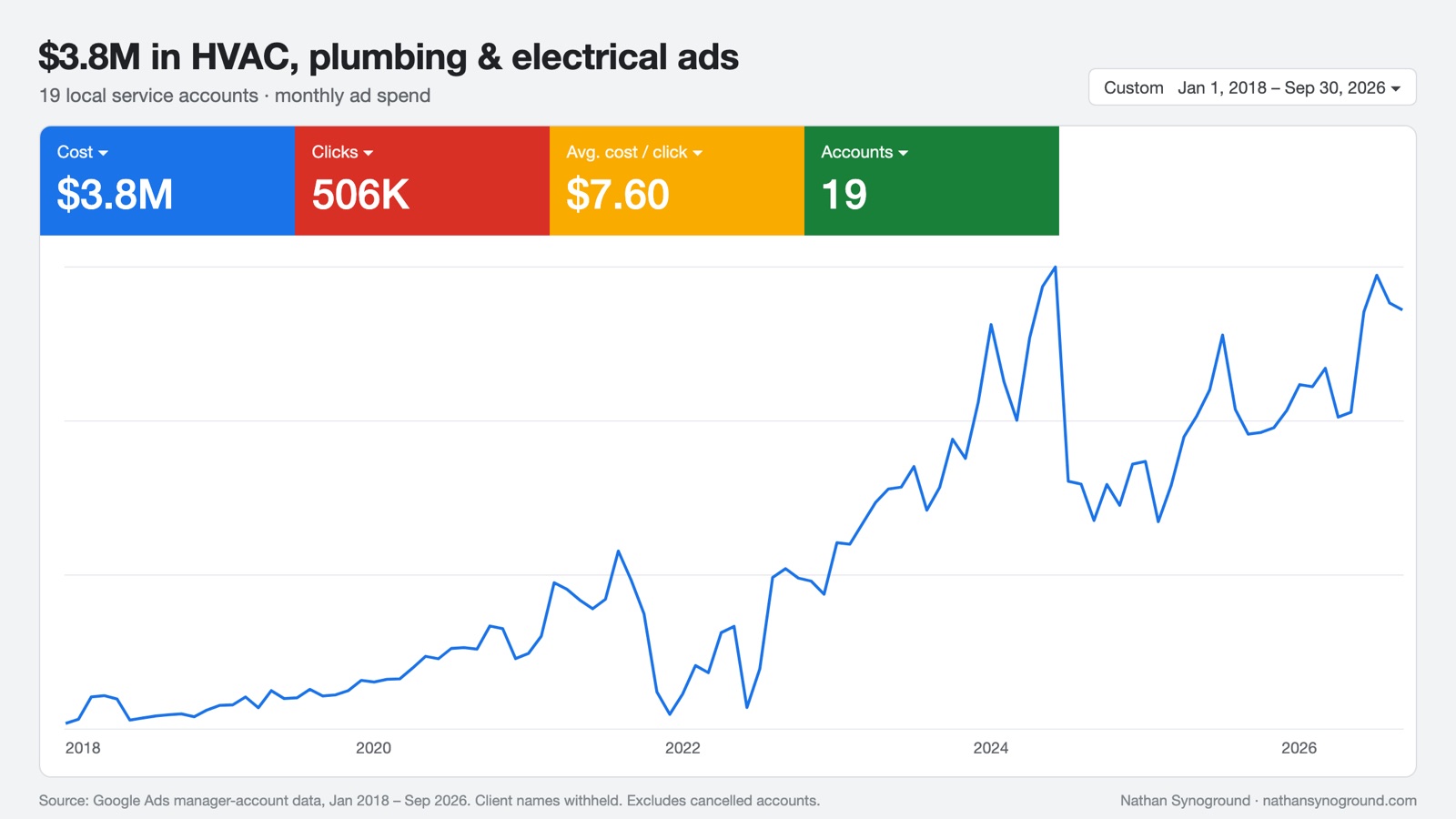 Google Ads dashboard for 19 HVAC, plumbing and electrical accounts with $3.8M spend